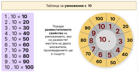 Таблица за умножение с 10 